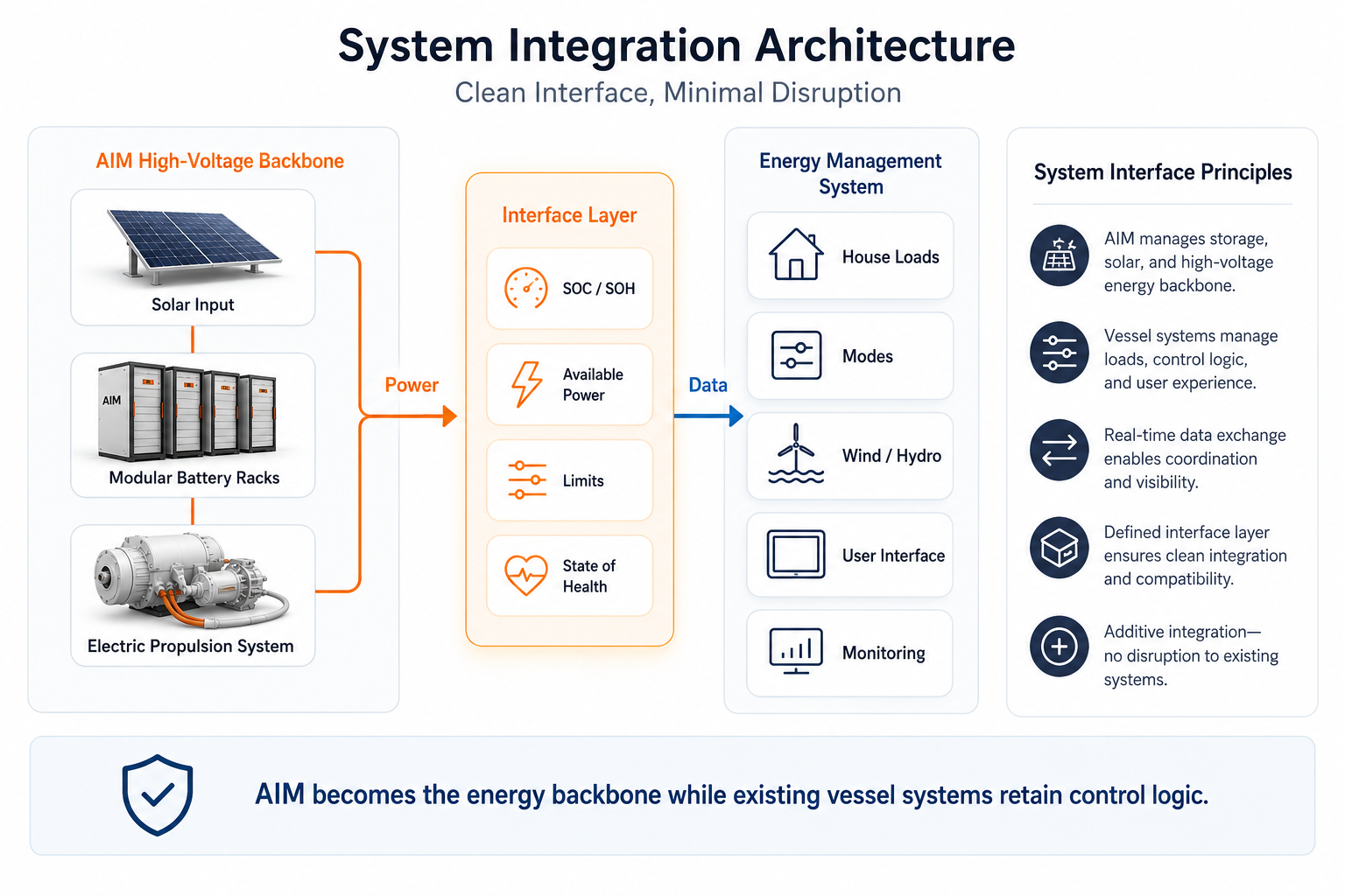 Marine system integration architecture
