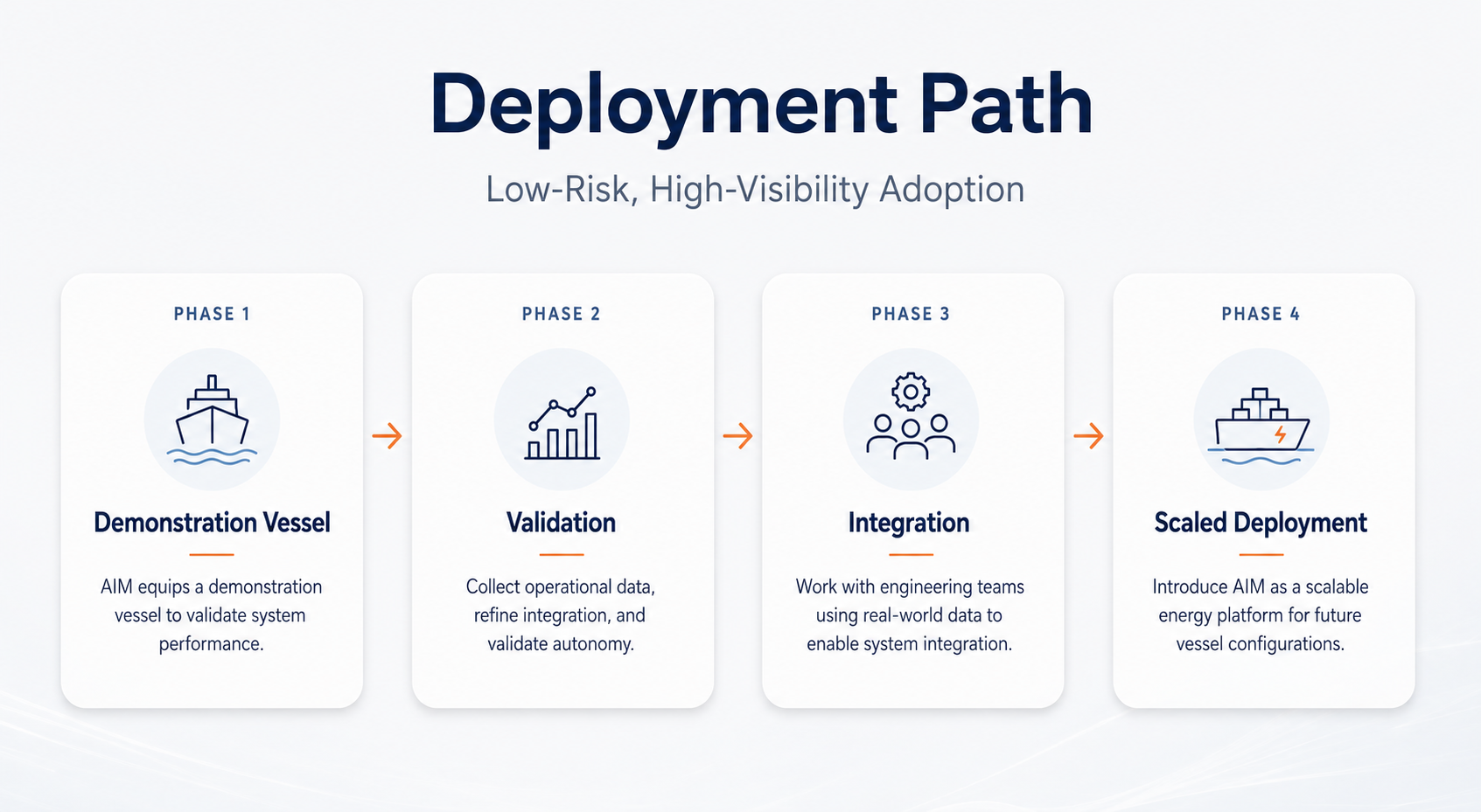 Marine deployment roadmap